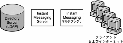 この図は、Instant Messaging サーバー、ディレクトリサーバー、マルチプレクサ、エンドユーザーに対する単純な 1 層配備を示しています。