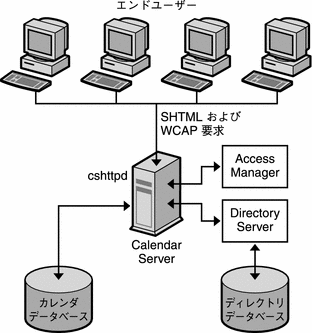この図は、最小の単一サーバー Calendar Server 配備を示したものです。