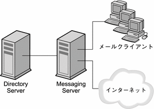 この図は、メッセージストア、Directory Server、MTA、およびメールクライアントによる簡略化した 1 層配備を示します。