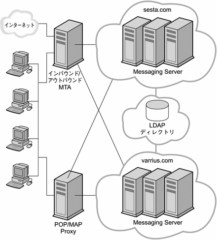 この図は、2 つの主要ドメインにまたがるサービスプロバイダトポロジを示します。