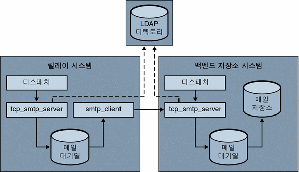 이 그림은 LMTP를 사용하지 않는 2계층 배포 시나리오의 메일 처리를 보여 줍니다.
