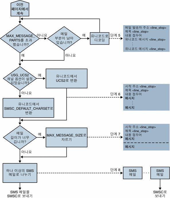 이 순서도는 SMS 채널 전자 메일 처리를 보여 줍니다(계속).