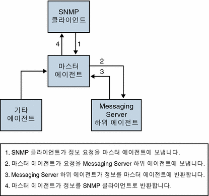 이 그림은 SNMP 정보 흐름을 보여 줍니다.