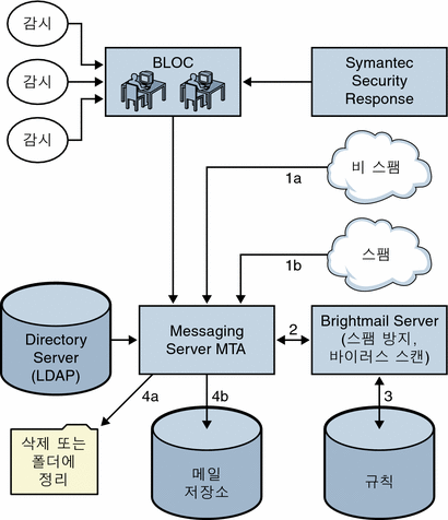 Brightmail 및 Messaging Server 구조
