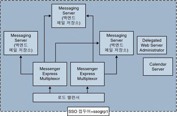 이 그림은 복잡한 SSO 배포를 보여 줍니다.