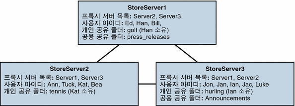 이 그림은 분산 공유 폴더의 예를 보여 줍니다.