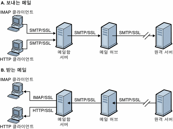 이 그림은 암호화된 받는 메일 및 보내는 메일을 보여 줍니다.