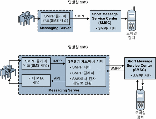 단방향 및 양방향 SMS의 논리적 데이터 흐름을 보여 주는 그래픽입니다.