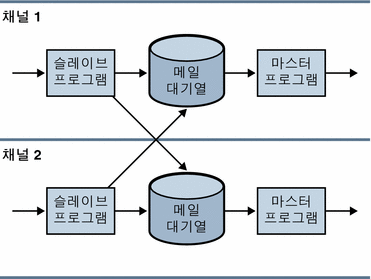 마스터 및 슬레이브 프로그램 상호 작용을 보여 주는 그래픽입니다.