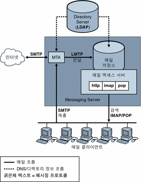 이 그림은 Messaging Server의 단순화된 보기를 표시합니다.