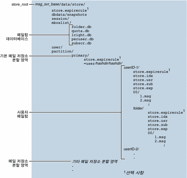 이 그림은 메일 저장소 디렉토리 레이아웃을 보여 줍니다.