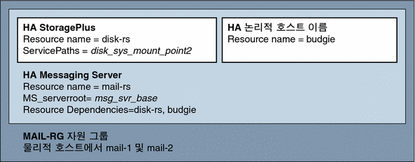 이 그림은 간단한 Messaging Server HA 구성을 보여 줍니다. 