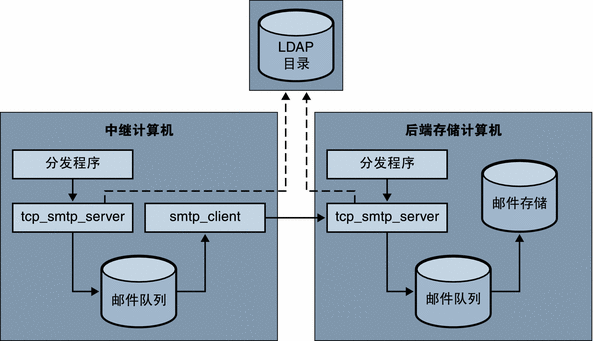图形显示了不使用 LMTP 的两层部署方案中的邮件处理。