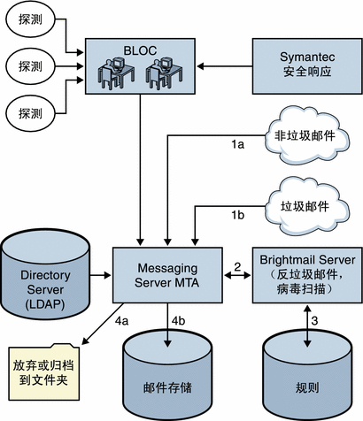 此图形显示了 Brightmail 和 Messaging Server 的体系结构。