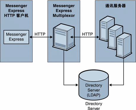 图形中使用 Messenger Express Multiplex 的数据流显示了概述。