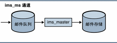 此图形显示了 ims-ms 通道。