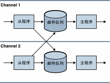 此图形显示了主程序和从程序交互式操作。