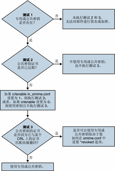 该图形显示了用于验证专用密钥和公共密钥的流程。