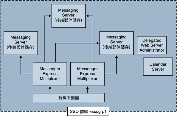 本圖顯示了複雜的 SSO 部署。