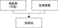 图中显示的池包含一个处理器集和一个调度类（可选）。
