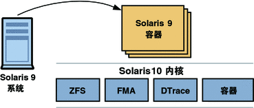 图例显示正迁移到 solaris9 容器中的 Solaris 9 系统。