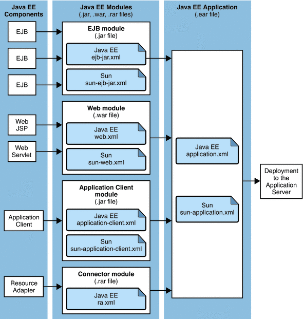 Figure shows Java EE application assembly and
deployment.