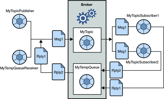 A publisher sends a message to two subscribers via a
topic destination and receives replies via a queue. Figure is explained in
text.