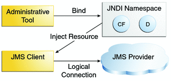 Diagram of JMS API architecture, showing administrative
tool, JMS client, JNDI namespace, and JMS provider