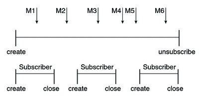 Diagram showing messages being preserved when durable
subscriptions are used