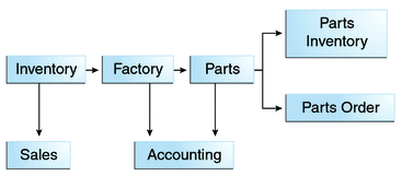 Diagram showing messaging between various departments
in an enterprise