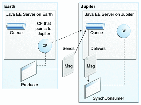 Diagram showing a message being sent to a queue by a
producer on Earth and being received by a consumer on Jupiter