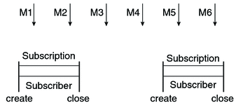 Diagram showing messages being lost when nondurable subscriptions
are used