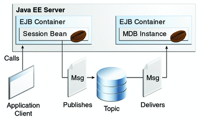 Diagram of application showing an application client
calling a session bean, which publishes a message that is consumed by a message-driven
bean