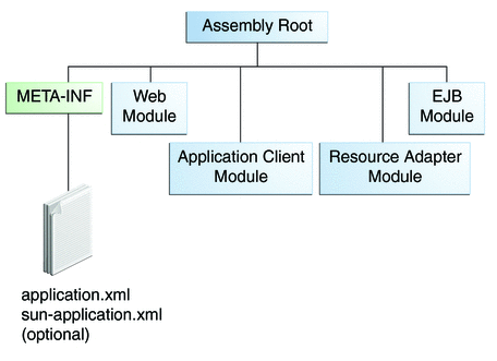 Diagram of EAR file structure. META-INF and web, application
client, EJB, and resource adapter modules are under the assembly root.