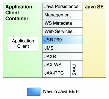 Diagram of Java EE APIs in the application client container