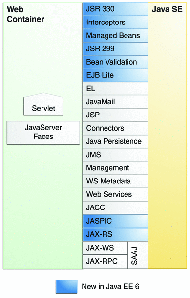 Diagram of Java EE APIs in the web container