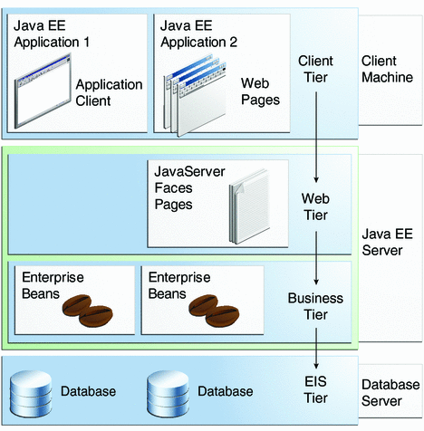 Diagram of multitiered application structure, including
client tier, web tier, business tier, and EIS tier.