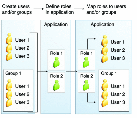 Diagram of role mapping, showing creation of users and
groups, definition of roles, and mapping of roles to users and groups