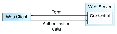 Diagram of initial authentication: server sends form
to client, which sends authentication data to server for validation