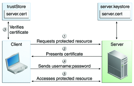 Diagram of five steps in mutual authentication with user
name and password