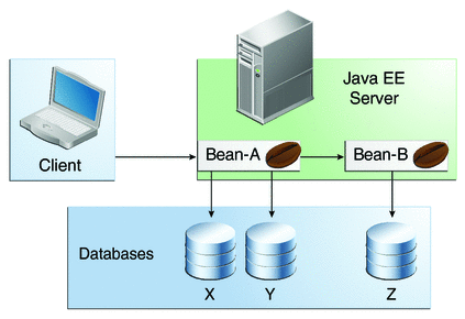 A diagram showing Bean-A updating databases X and Y,
and Bean-B updating database Z.