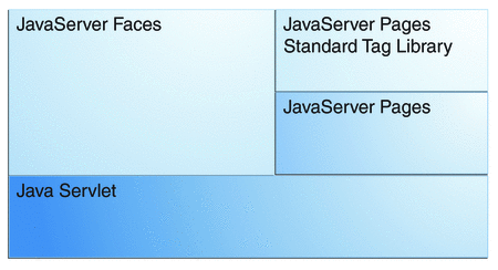 Diagram of web application technologies. JavaServer Pages,
the JSP Standard Tag Library, and JavaServer Faces rest on Java Servlet technology.