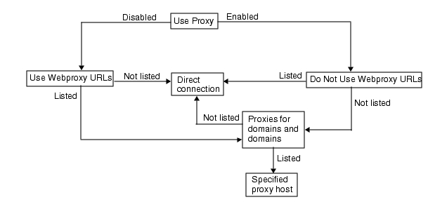 This figure illustrates the logic followed for resolving the proxy information. See the description following the figure for details.
