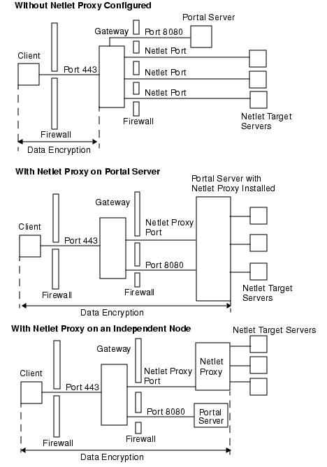 This figure illustrates possible configurations involving the Netlet proxy, and depicts the advantage of having a Netlet proxy. See the description preceeding the figure for details.