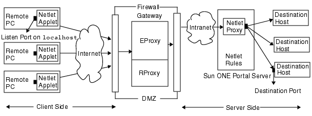 This figure illustrates the various components involved in a Netlet operation. See the description following the figure for a description of all the entities.