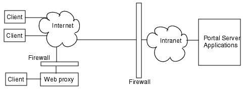 This figure illustrates the Sun ONE Portal Server in the Open mode. See the description preceeding the figure for details.