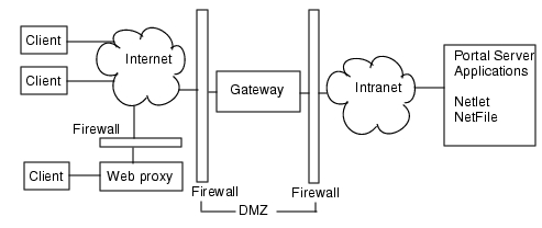 This figure illustrates the Sun ONE Portal Server in the Secure mode, that is, with Secure Remote Access installed. See the description preceeding the figure for details.