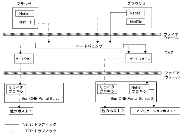 ���οޤϡ�Sun ONE Portal Server, Secure Remote Access ��������Ǥ����ܺ٤ˤĤ��Ƥϡ��ޤβ��ˤ��������򻲾Ȥ��Ƥ���������