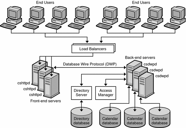 This diagram shows a scalable Calendar Server deployment.