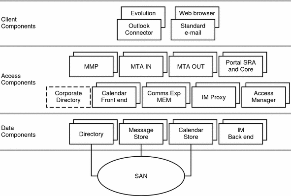 This diagram shows the various Communications Services client,
access, and data components.